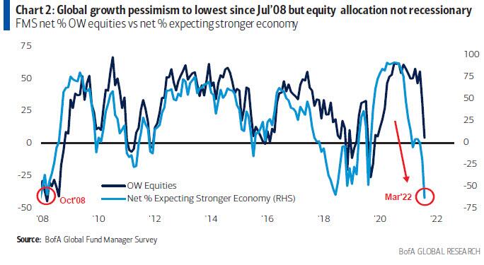 Wall Street Mood Turns Apocalyptic Majority Sees Bear Market 